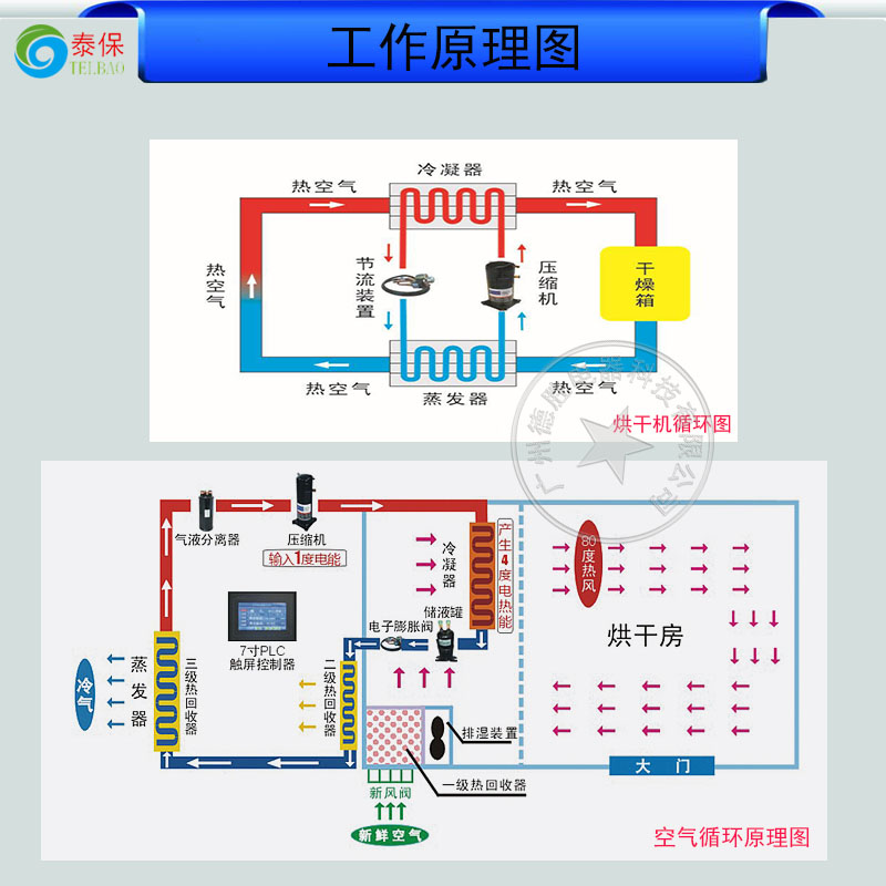 烘干机工作原理