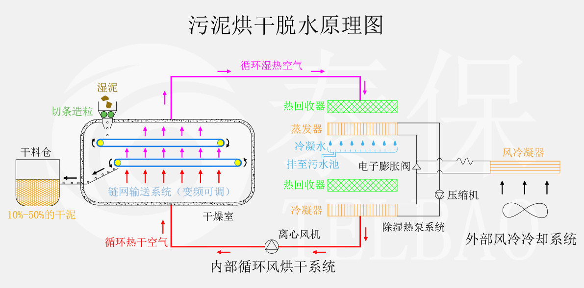 污泥烘干原理 污泥烘干过程