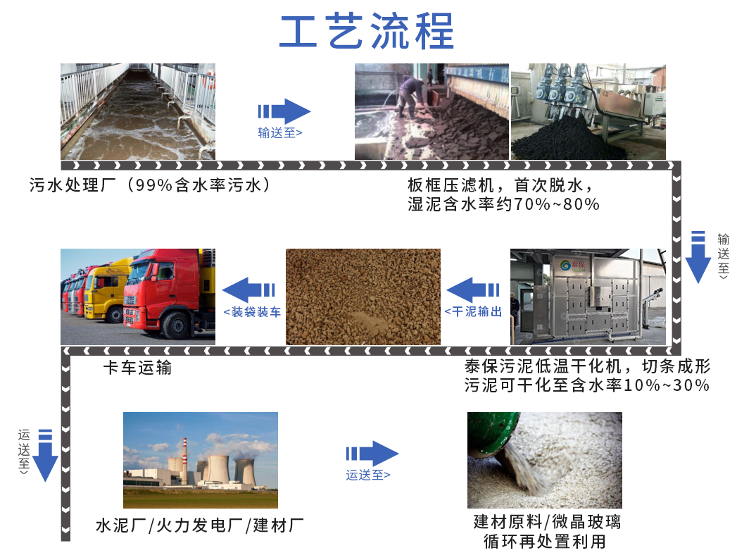 污泥低温干化机 工艺流程