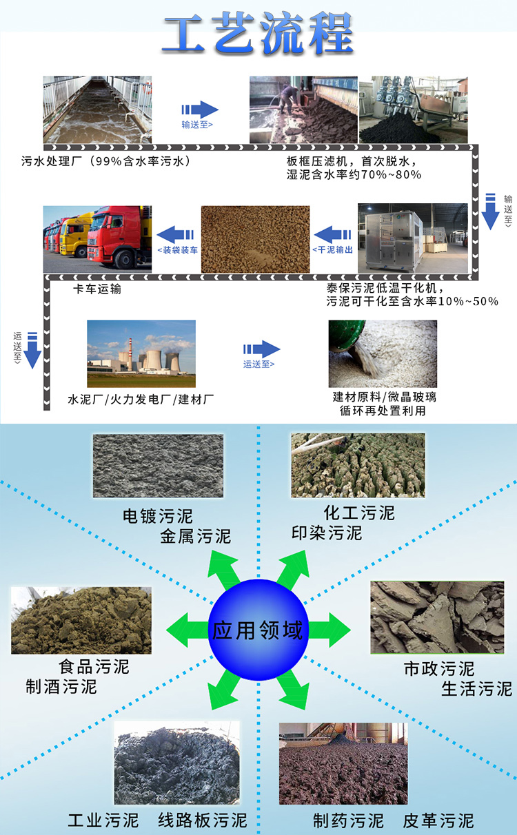 箱体式污泥烘干机的特点