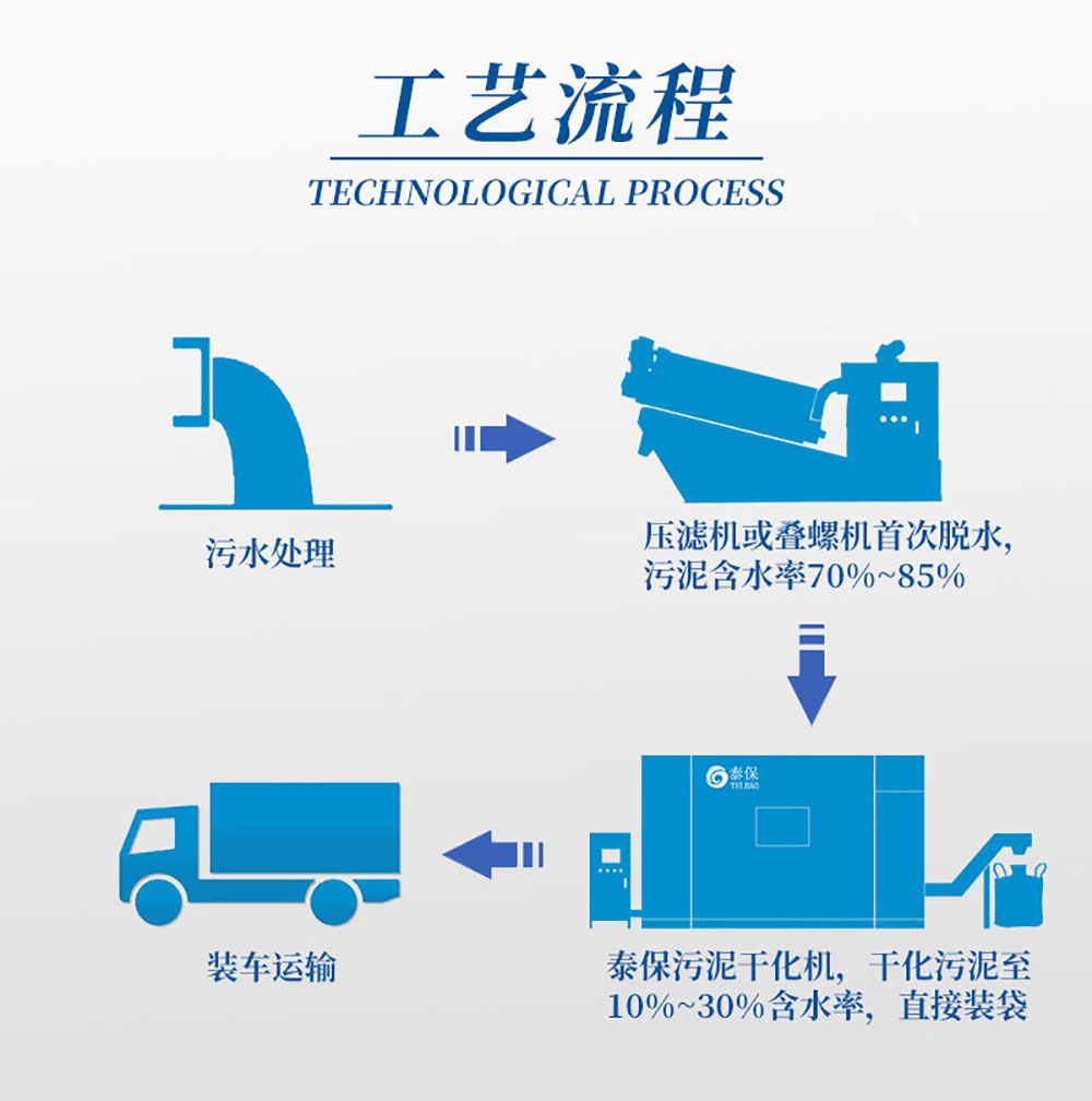 污泥低温干化机工艺流程，工艺流程