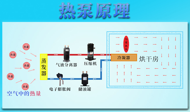 桔梗热泵烘干机原理