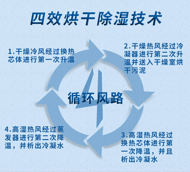 广州污泥干化机 大型污泥烘干设备 全自动污泥低温干化机