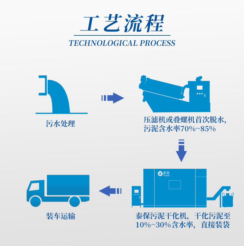 市政污泥低温干化机,广州污泥烘干机,污泥处理除湿,污泥热泵烘干机