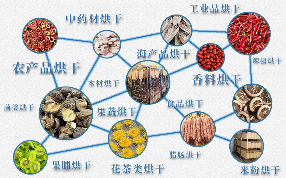 热泵烘干机应用领域